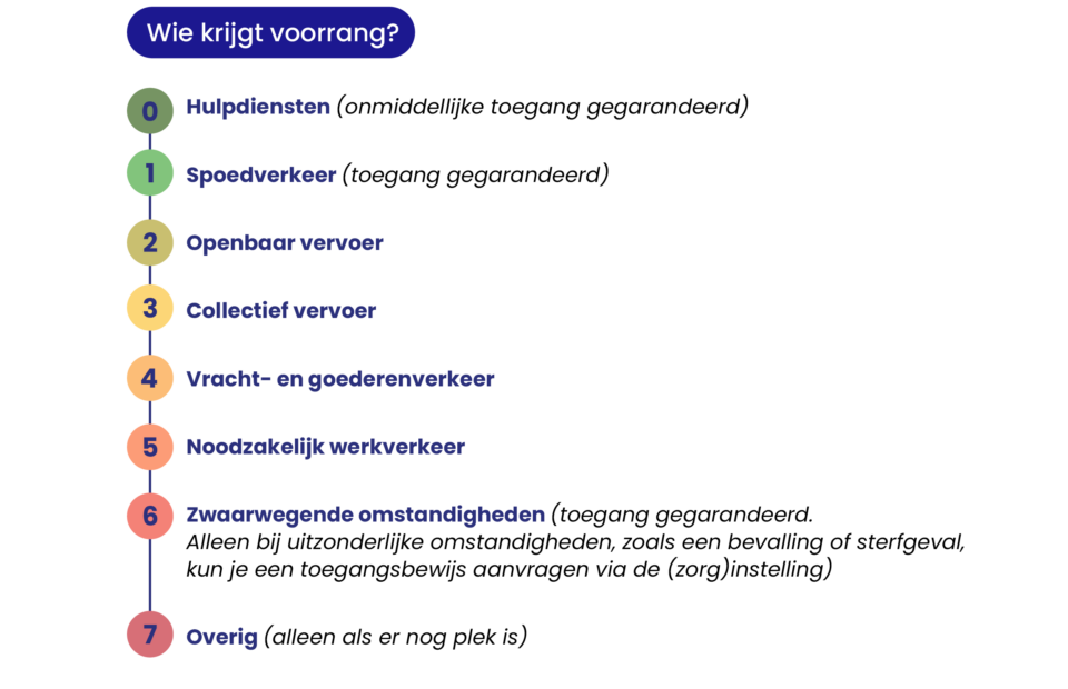 Prioriteitenlijst wie er voorrang krijg. Van boven naar beneden: hulpdiensten (onmiddellijke toegang gegarandeerd), spoedverkeer (toegang gegarandeerd), openbaar vervoer, collectief vervoer, vracht- en goederenvervoer, noodzakelijk werkverkeer, zwaarwegende omstandigheden (toegang gegarandeerd. Alleen bij uitzonderlijke omstandigheden, zoals een bevalling of sterfgeval, kun je een toegangsbewijs aanvragen via de (zorg)instelling.), overig (alleen als er nog plek is)