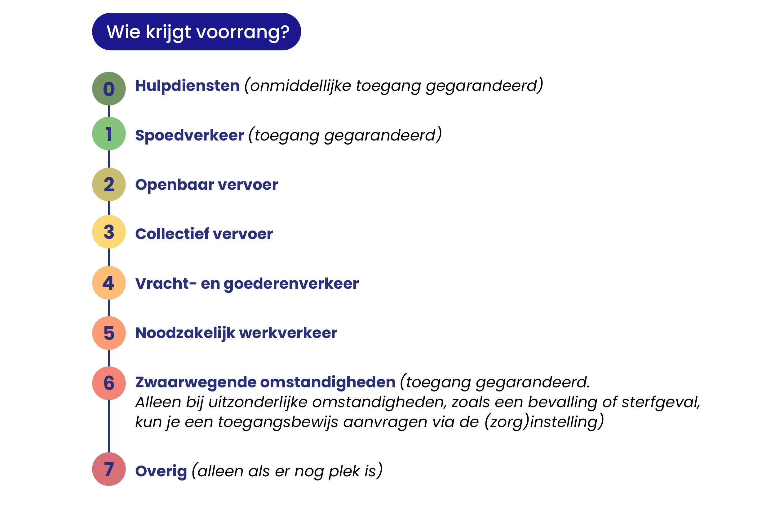 Prioriteitenlijst wie er voorrang krijg. Van boven naar beneden: hulpdiensten (onmiddellijke toegang gegarandeerd), spoedverkeer (toegang gegarandeerd), openbaar vervoer, collectief vervoer, vracht- en goederenvervoer, noodzakelijk werkverkeer, zwaarwegende omstandigheden (toegang gegarandeerd. Alleen bij uitzonderlijke omstandigheden, zoals een bevalling of sterfgeval, kun je een toegangsbewijs aanvragen via de (zorg)instelling.), overig (alleen als er nog plek is)
